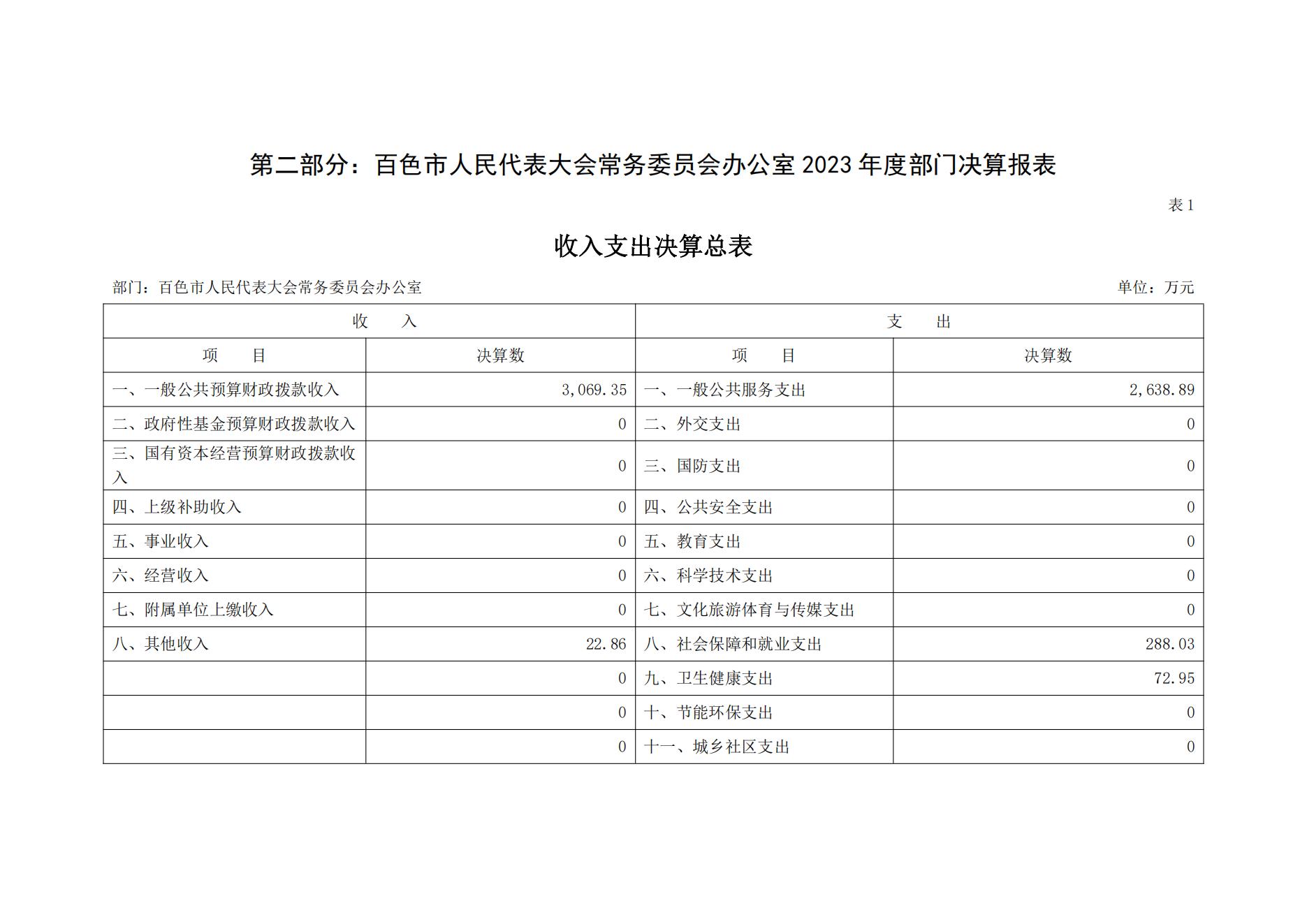 百色市人民代表大会常务委员会办公室2023年度决算公开_06.jpg