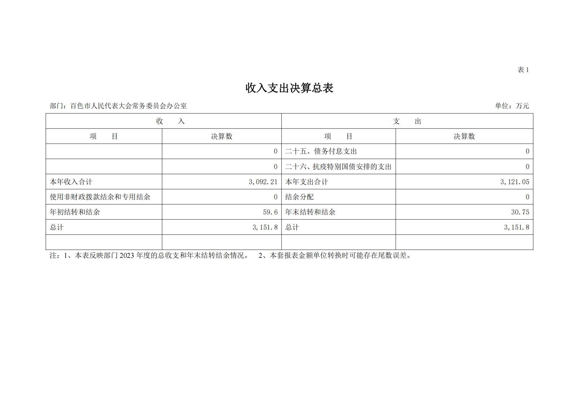 百色市人民代表大会常务委员会办公室2023年度决算公开_08.jpg