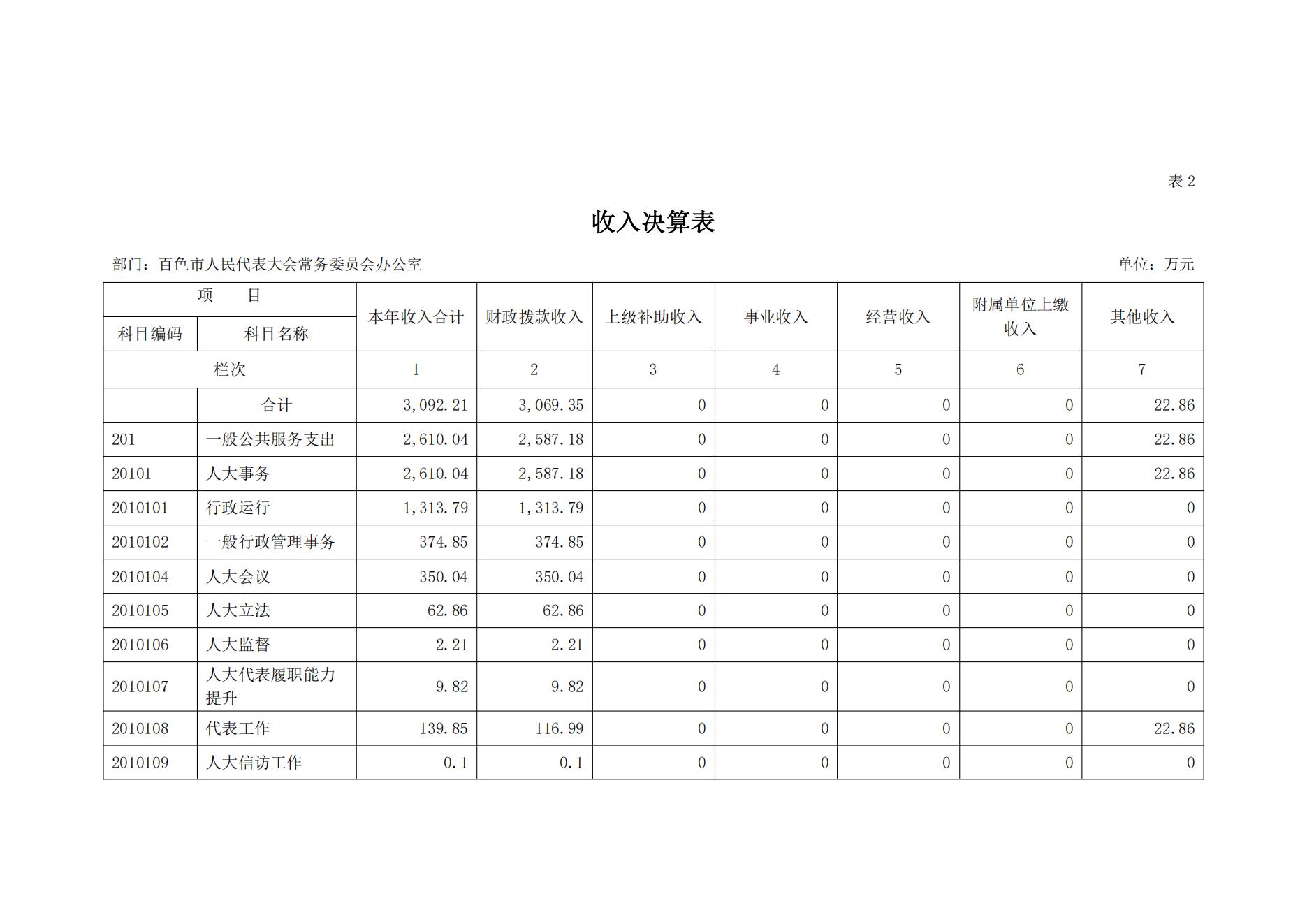 百色市人民代表大会常务委员会办公室2023年度决算公开_09.jpg