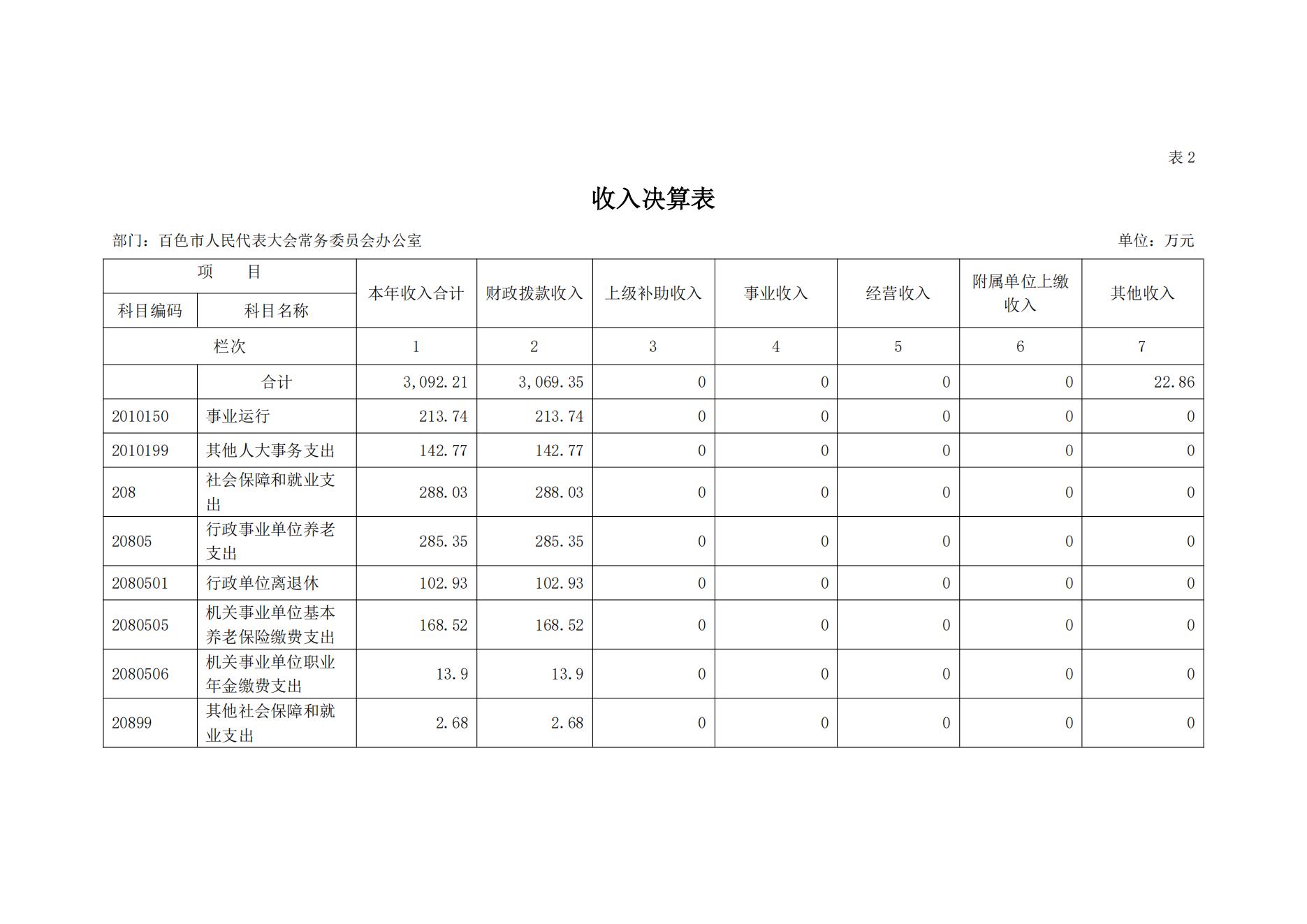 百色市人民代表大会常务委员会办公室2023年度决算公开_10.jpg