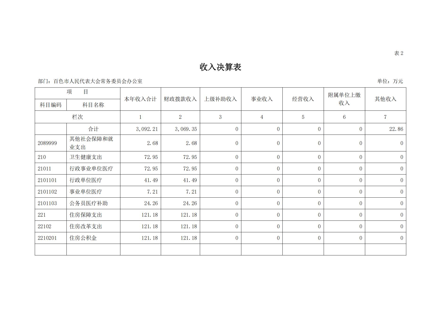 百色市人民代表大会常务委员会办公室2023年度决算公开_11.jpg