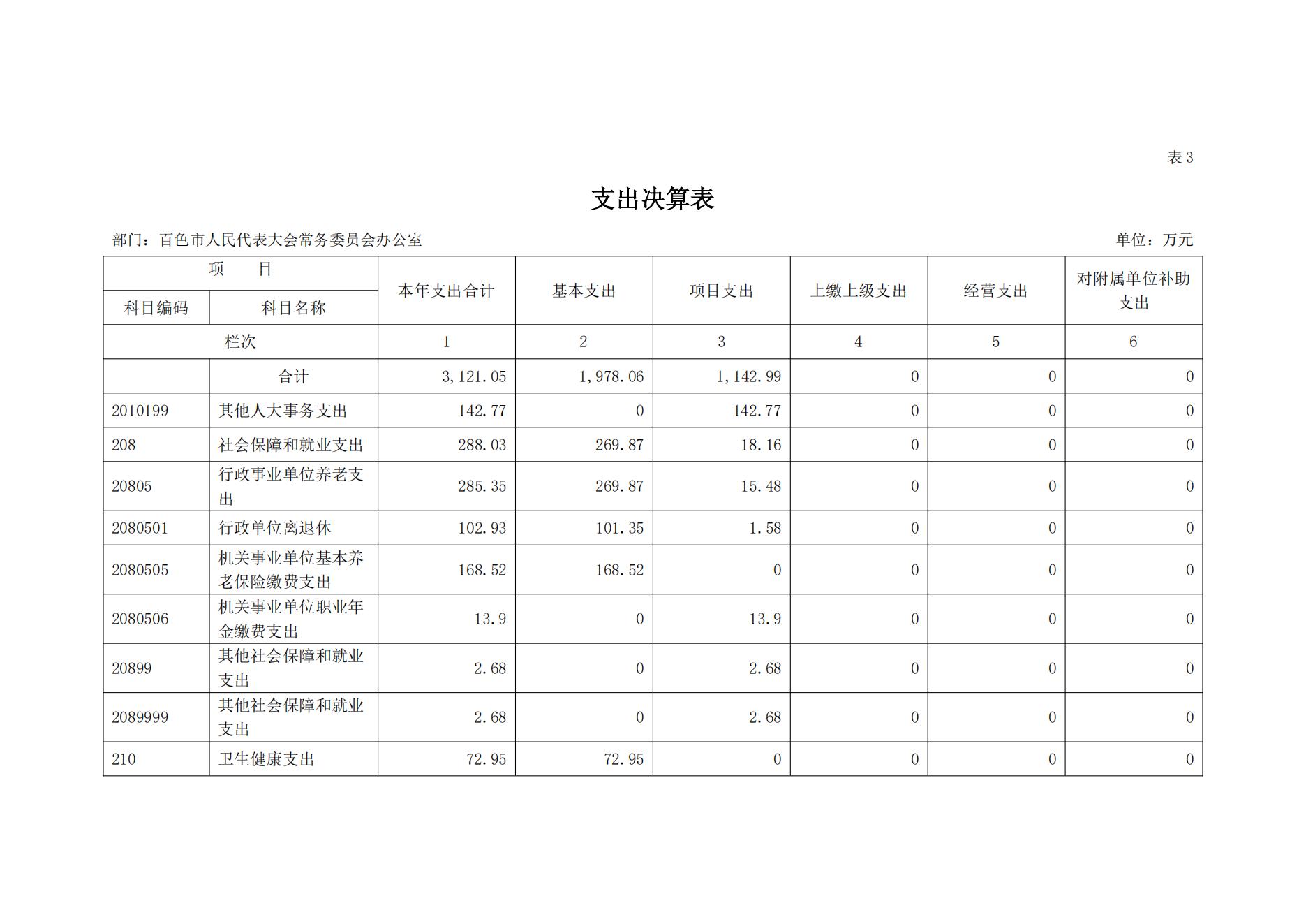 百色市人民代表大会常务委员会办公室2023年度决算公开_14.jpg